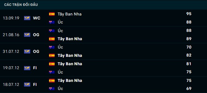 Thành tích đối đầu Úc vs Tây Ban Nha