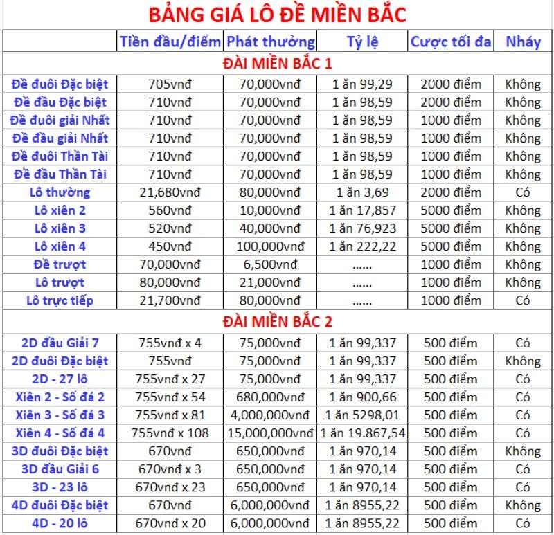 Các hình thức đánh lô đề tại Vibet88 đa dạng