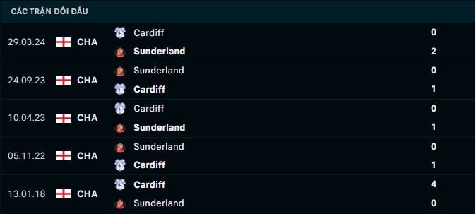 Thành tích đối đầu Cardiff vs Sunderland