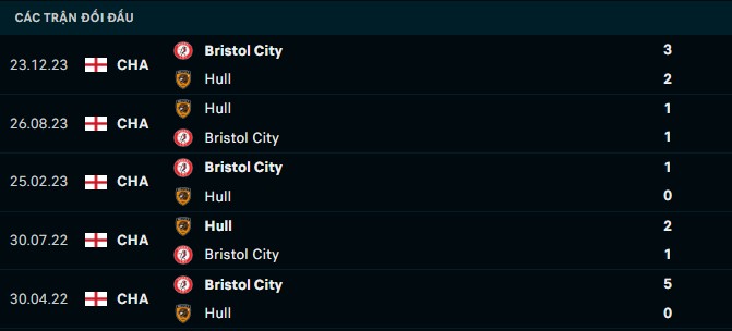 Thành tích đối đầu Hull City vs Bristol City