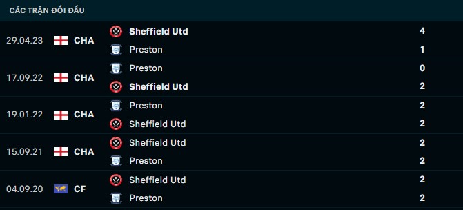 Thành tích đối đầu Preston vs Sheffield Utd