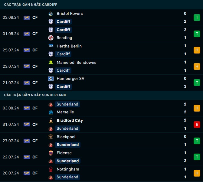 Thành tích gần đây Cardiff vs Sunderland