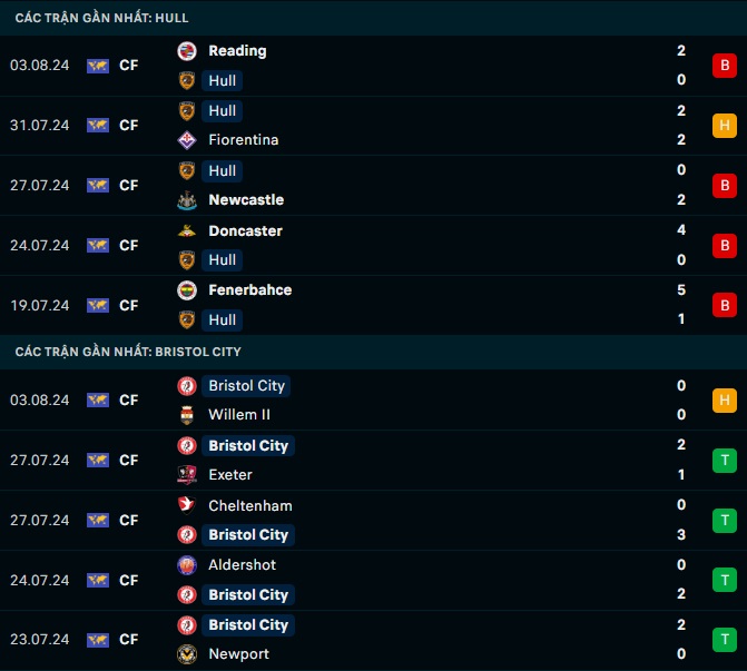 Thành tích gần đây Hull City vs Bristol City