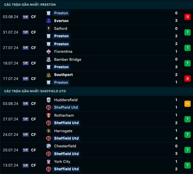 Thành tích gần đây Preston vs Sheffield Utd